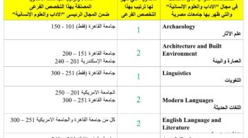 تطور تصنيف جامعة القاهرة في الآداب والعلوم الإنسانية بنسبة 400% – أحداث اليوم